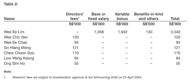 Disclosure of Remuneration 2023