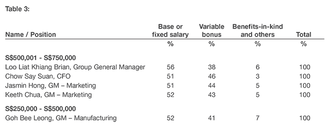 Remuneration of Key Executives 2023