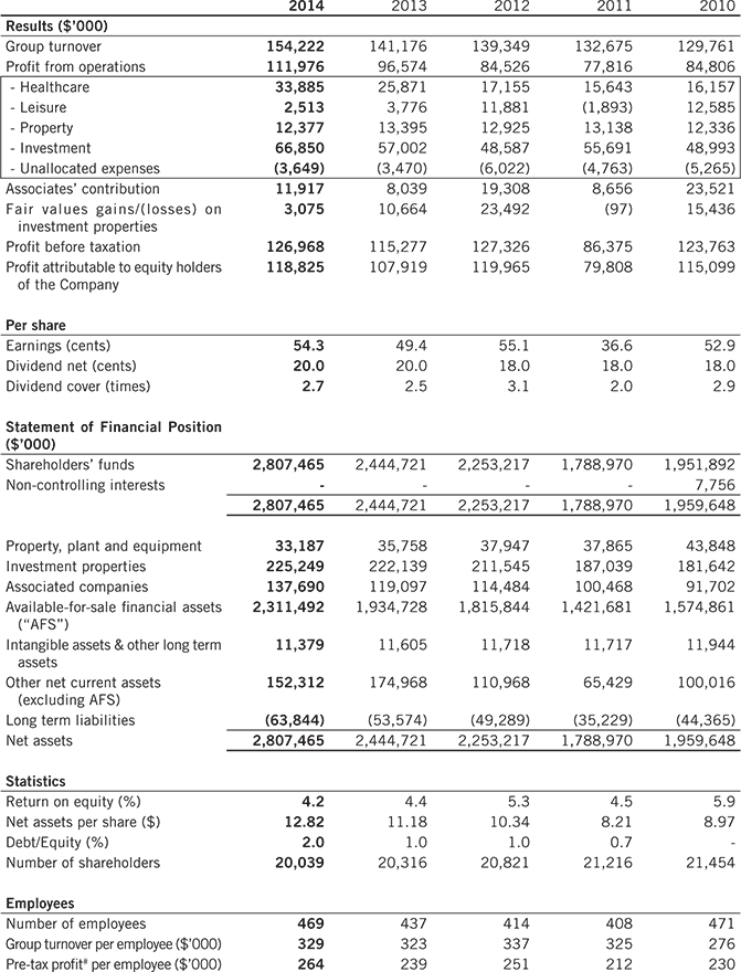 Haw Par Corporation Limited - Investor Relations: Financial Summary