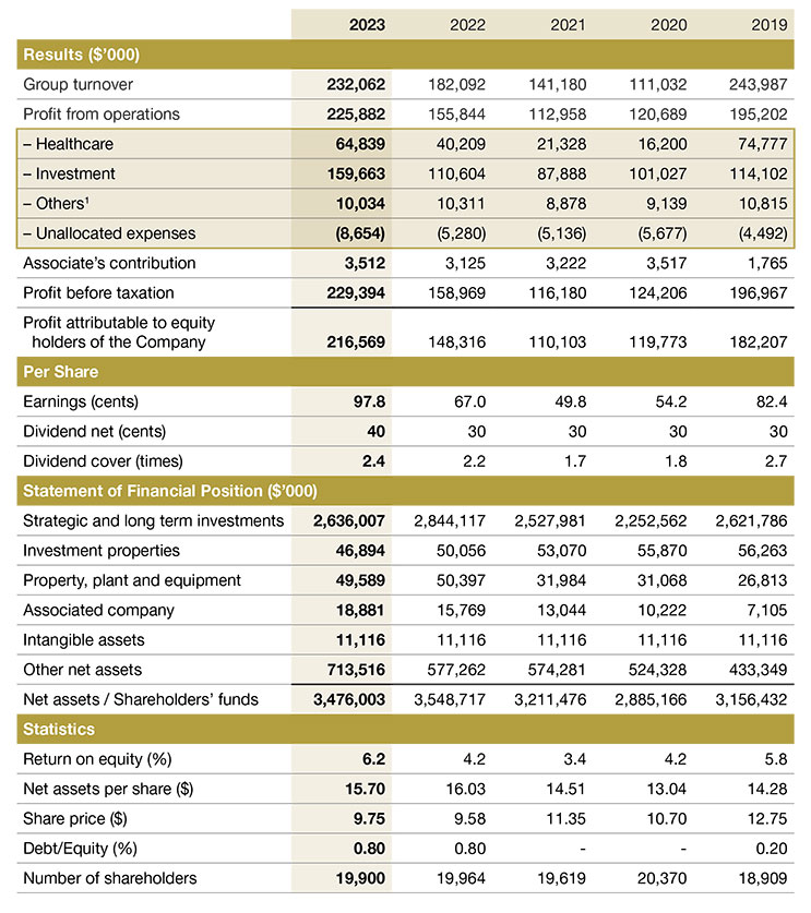 Five-Year Financial Summary